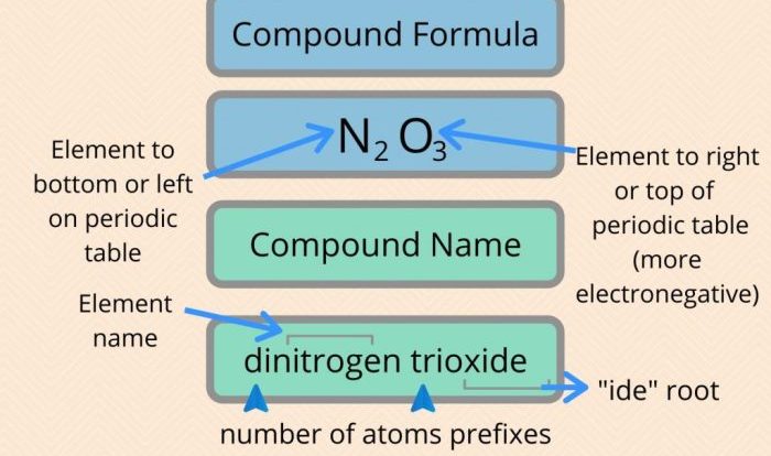 Naming covalent ionic mixed