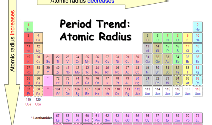 Worksheet atomic periodic trends radius date name practice following studylib