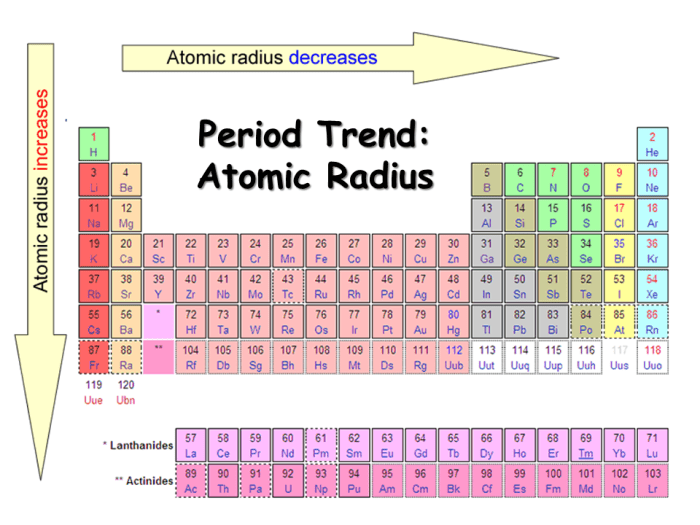 Worksheet atomic periodic trends radius date name practice following studylib