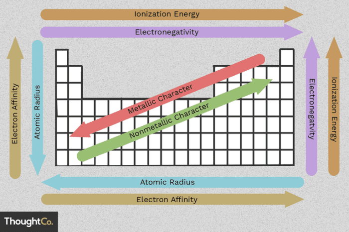 Periodic trends worksheet atomic radius