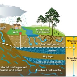 Water aquifer aquifers groundwater impermeable confined recharge unconfined