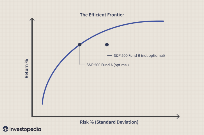 Which of the following statements regarding risk-averse investors is true