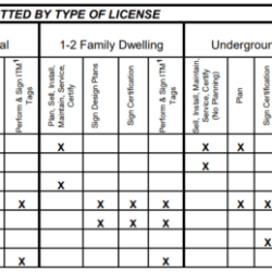 Texas residential appliance installer license practice test